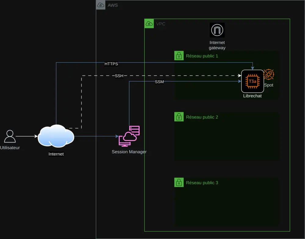 Automated Deployment of LibreChat on AWS EC2: An Innovative DevOps Solution