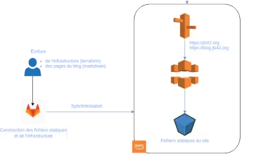Serverless infrastructure of the jls42.org blog