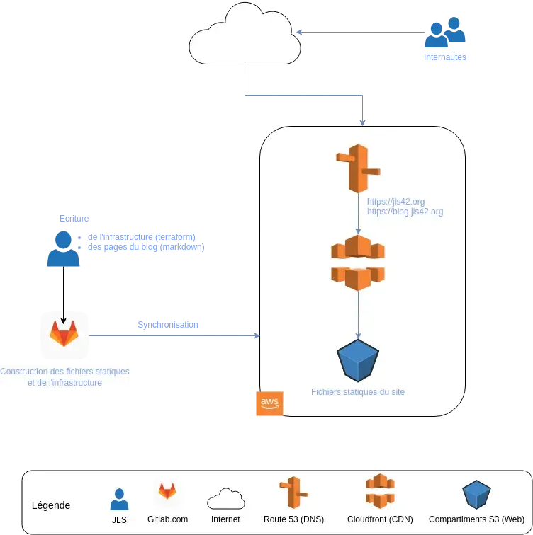 jls42.org infrastructure