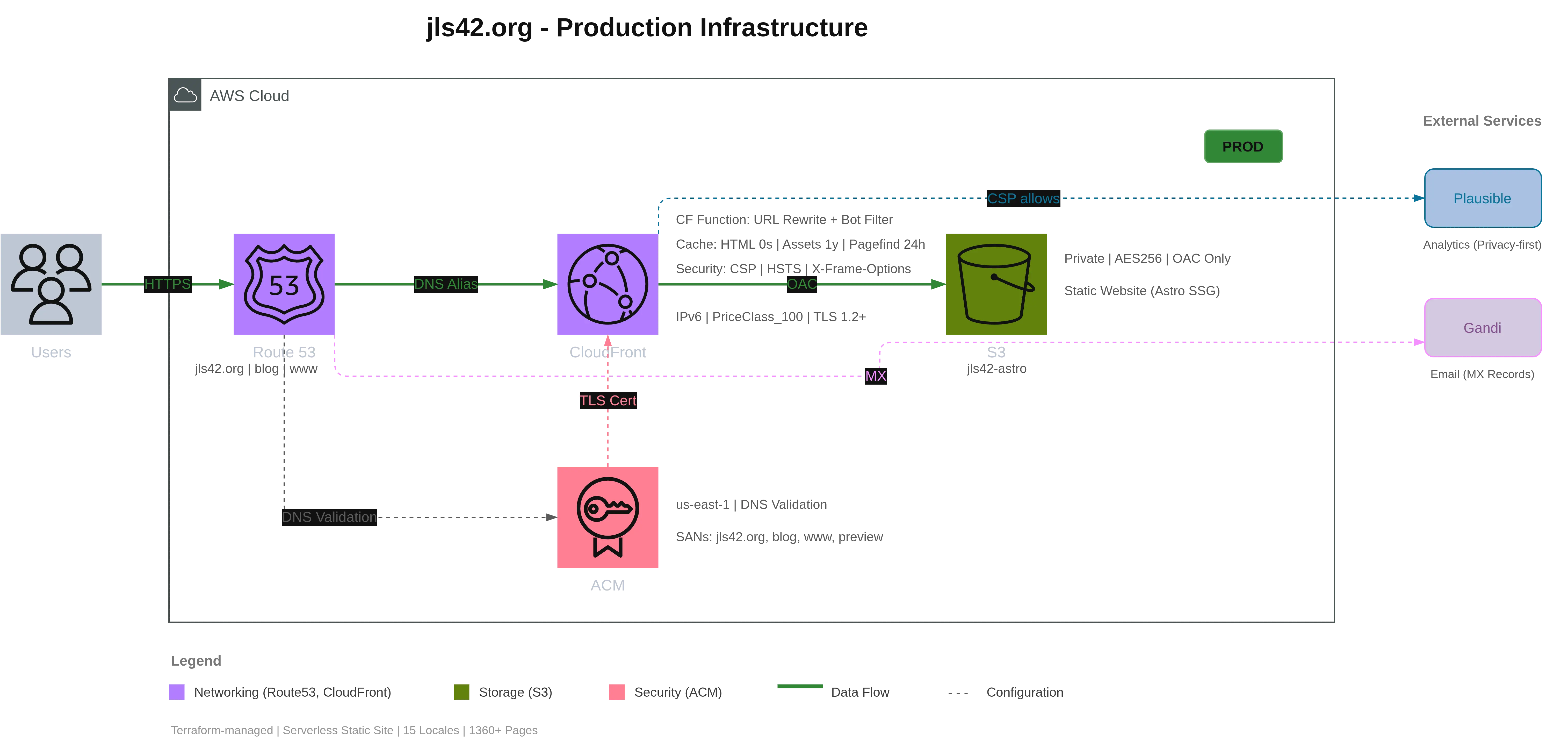 Automatically generated AWS architecture for jls42.org